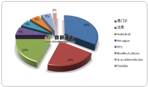 2020年全球CAD/CAM/CAE等研發(fā)設計類軟件市場 規(guī)模、份額與增長趨勢深度解析